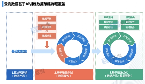 融入人工智能業(yè)務流程 云測數(shù)據(jù)持續(xù)輸送高價值數(shù)據(jù)支撐